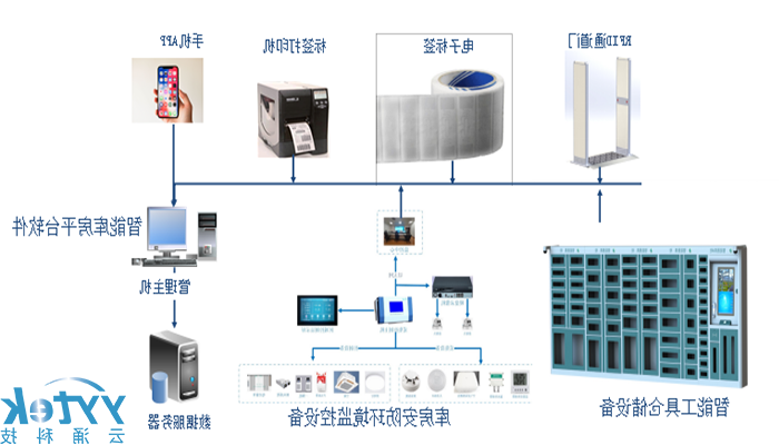 智能工具仓储设备系统拓扑图